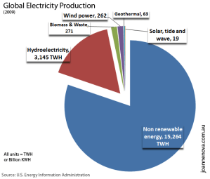 global energy production graph